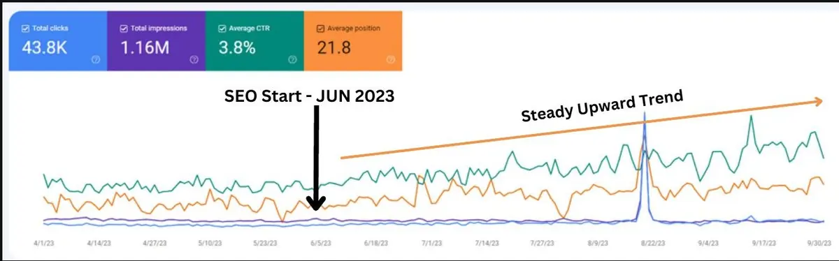 Google Search Console for carbontv.com, Apr to Sep 2023. Clicks trend up after the SEO start in June.