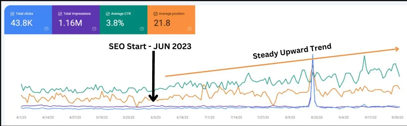 Google Search Console for carbontv.com, Apr to Sep 2023. Clicks trend up after the SEO start in June.