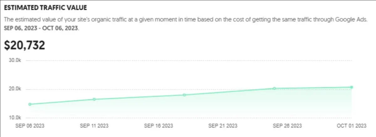 Estimated organic traffic value, Sep to Oct 2023.