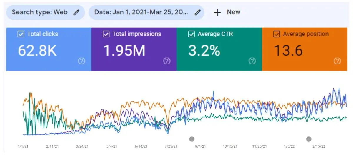 Google Search Console for kitaabnow.com, 1 Jan 2021 to 25 Mar 2022.