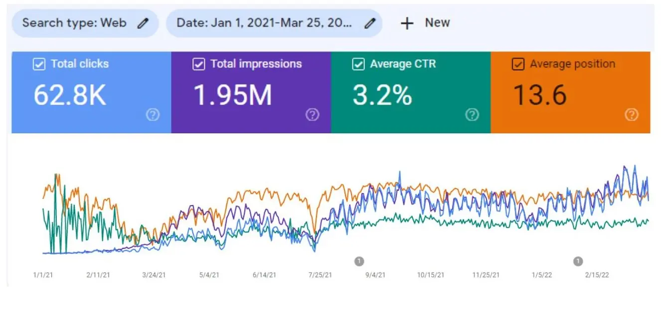 Google Search Console for kitaabnow.com, 1 Jan 2021 to 25 Mar 2022.