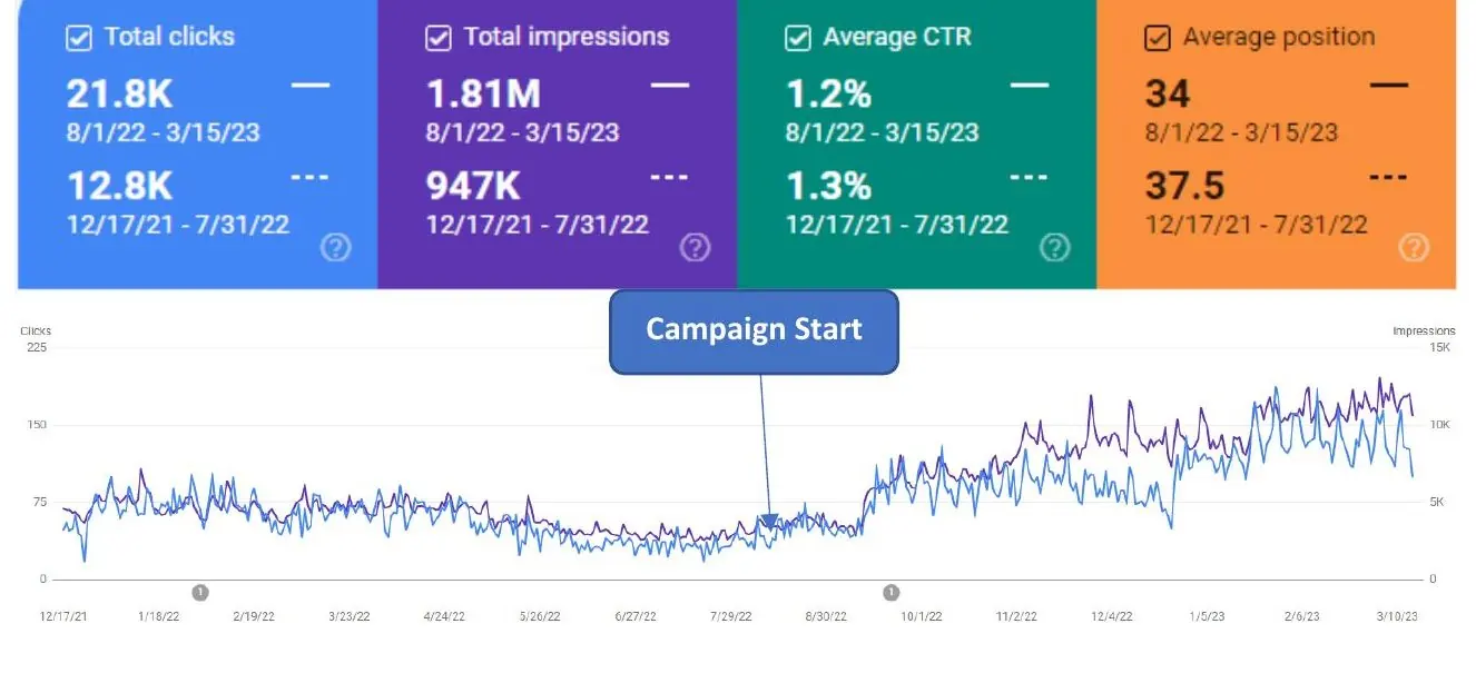 Search Console comparison: 1 Aug 2022 to 15 Mar 2023 against 17 Dec 2021 to 31 Jul 2022.