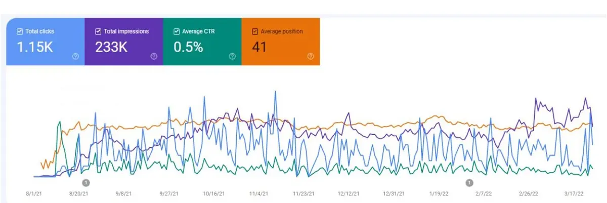 Google Search Console for stubsondemand.com after the August 2021 relaunch.