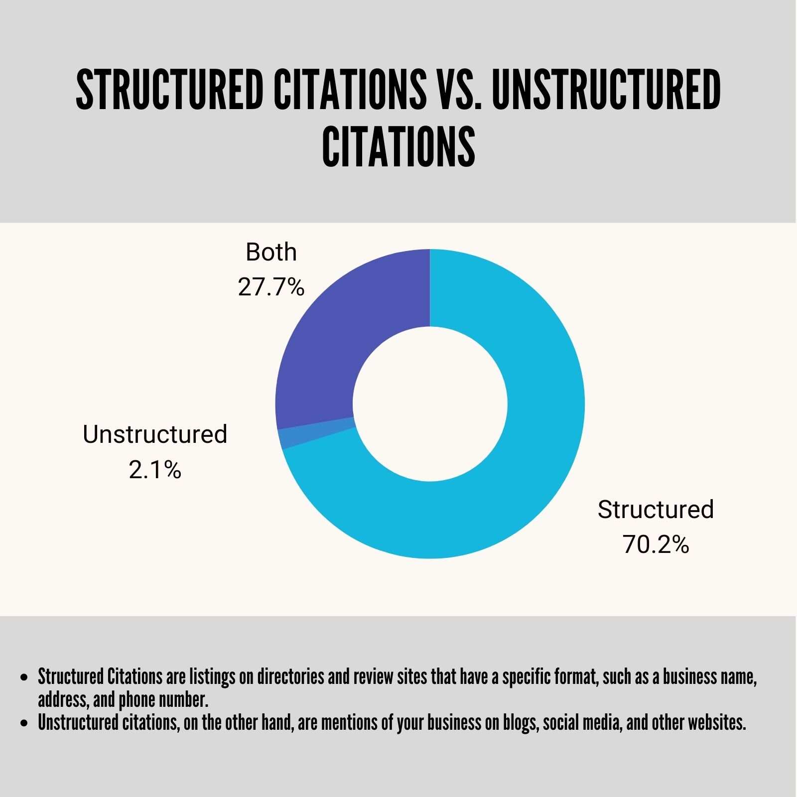 Infographic comparing structured and unstructured local citations
