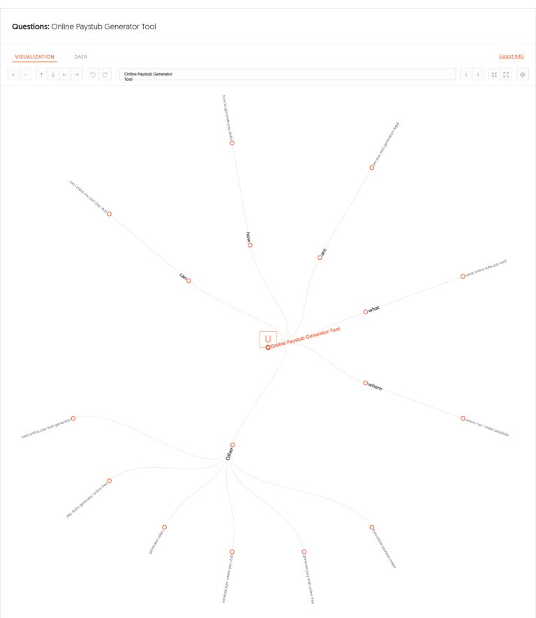 Visual map of the questions people search about online paystub generator tools, used to plan keyword groups