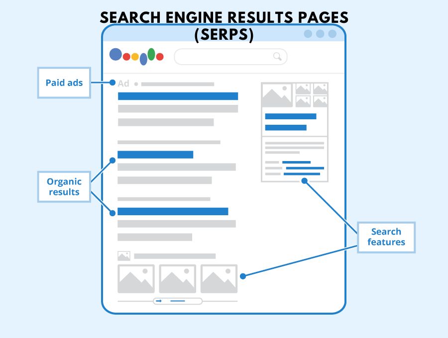 Search Engine Results Pages (SERPs) - HTM